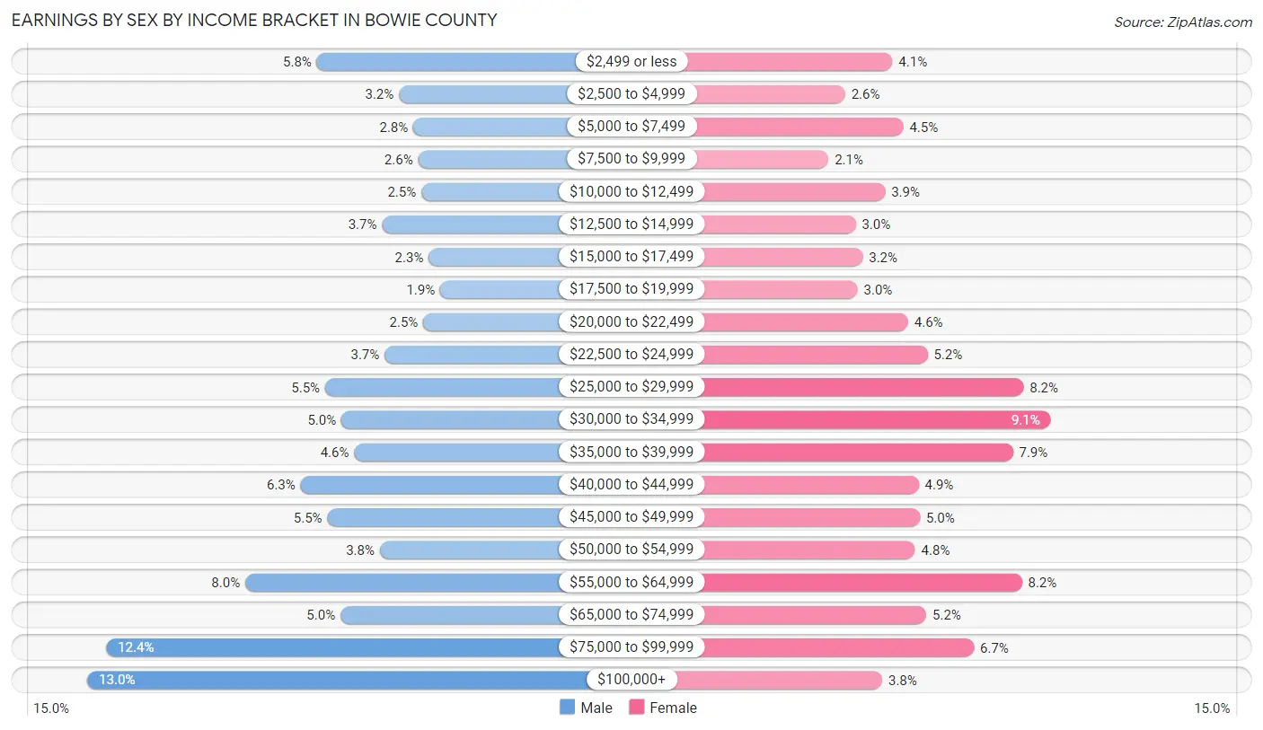Earnings by Sex by Income Bracket in Bowie County