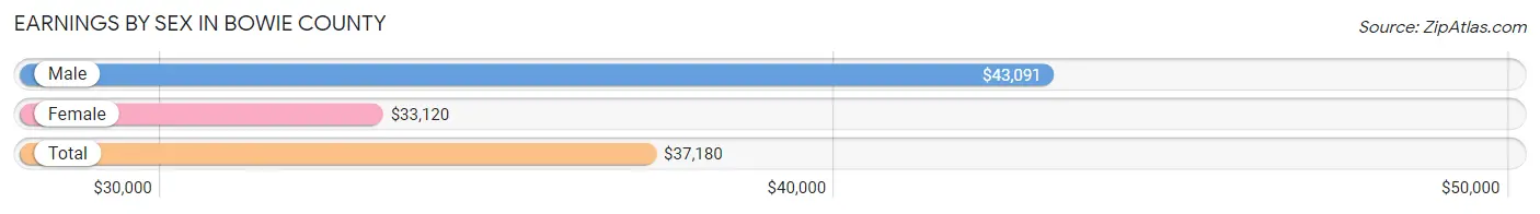 Earnings by Sex in Bowie County