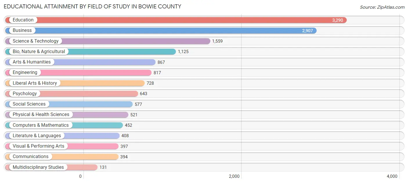 Educational Attainment by Field of Study in Bowie County