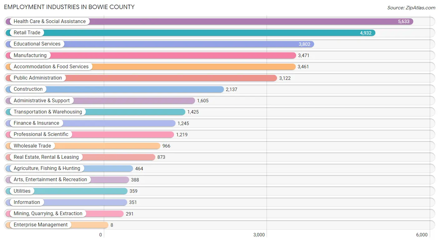 Employment Industries in Bowie County