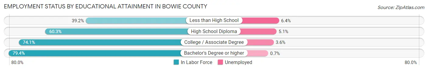 Employment Status by Educational Attainment in Bowie County