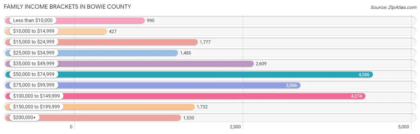 Family Income Brackets in Bowie County
