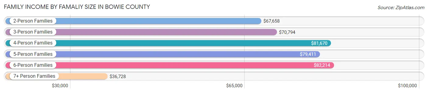 Family Income by Famaliy Size in Bowie County