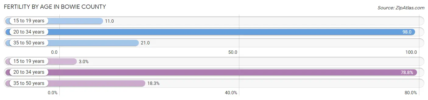 Female Fertility by Age in Bowie County