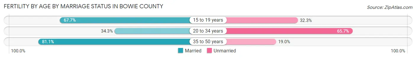 Female Fertility by Age by Marriage Status in Bowie County