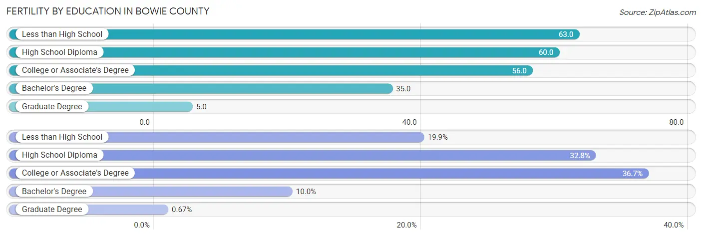 Female Fertility by Education Attainment in Bowie County