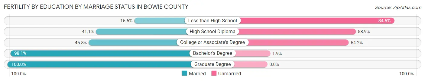 Female Fertility by Education by Marriage Status in Bowie County