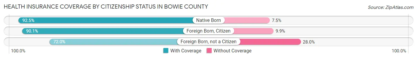Health Insurance Coverage by Citizenship Status in Bowie County