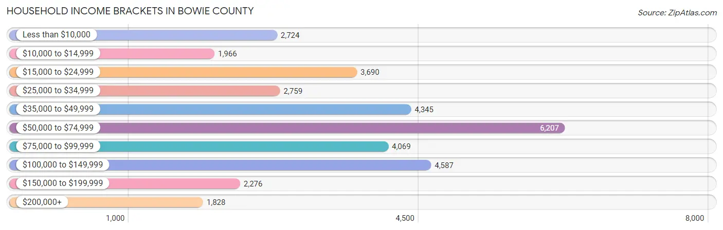 Household Income Brackets in Bowie County