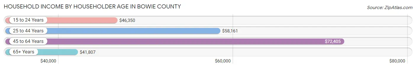 Household Income by Householder Age in Bowie County