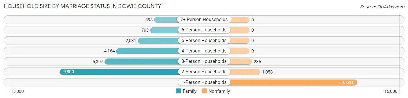 Household Size by Marriage Status in Bowie County