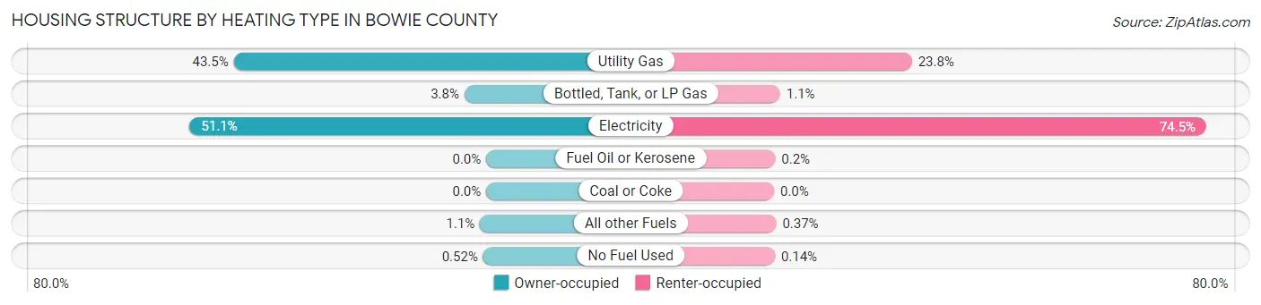 Housing Structure by Heating Type in Bowie County