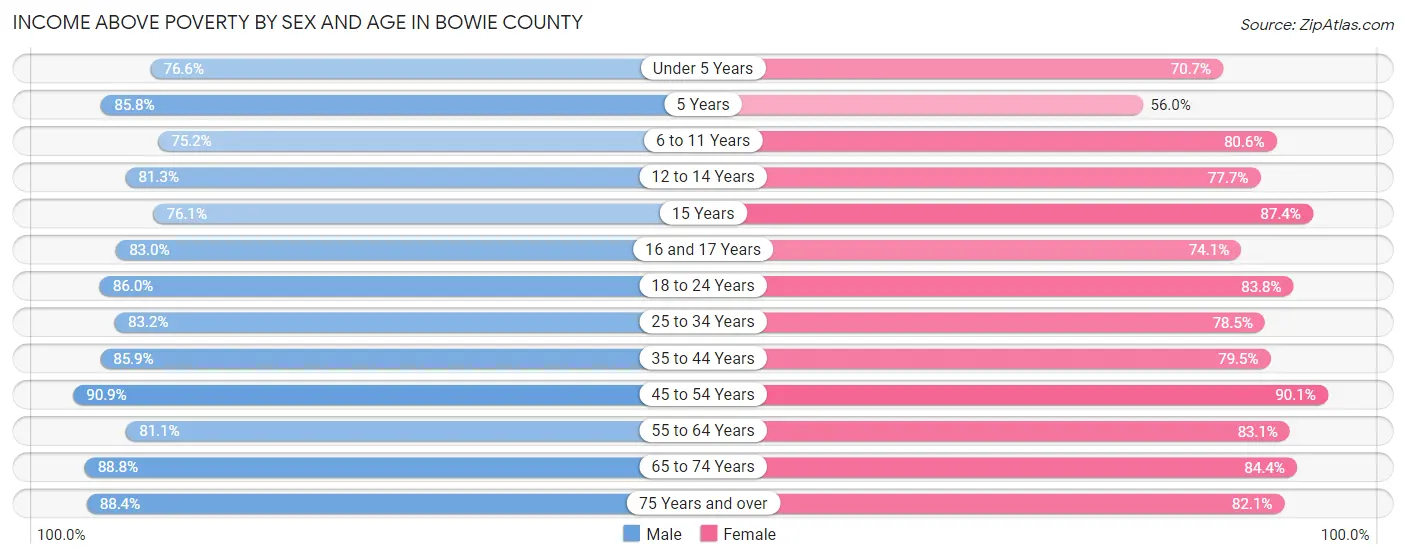 Income Above Poverty by Sex and Age in Bowie County