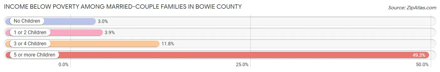 Income Below Poverty Among Married-Couple Families in Bowie County