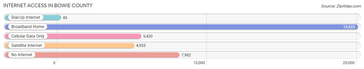 Internet Access in Bowie County