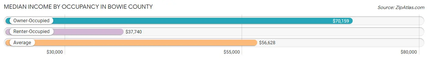 Median Income by Occupancy in Bowie County