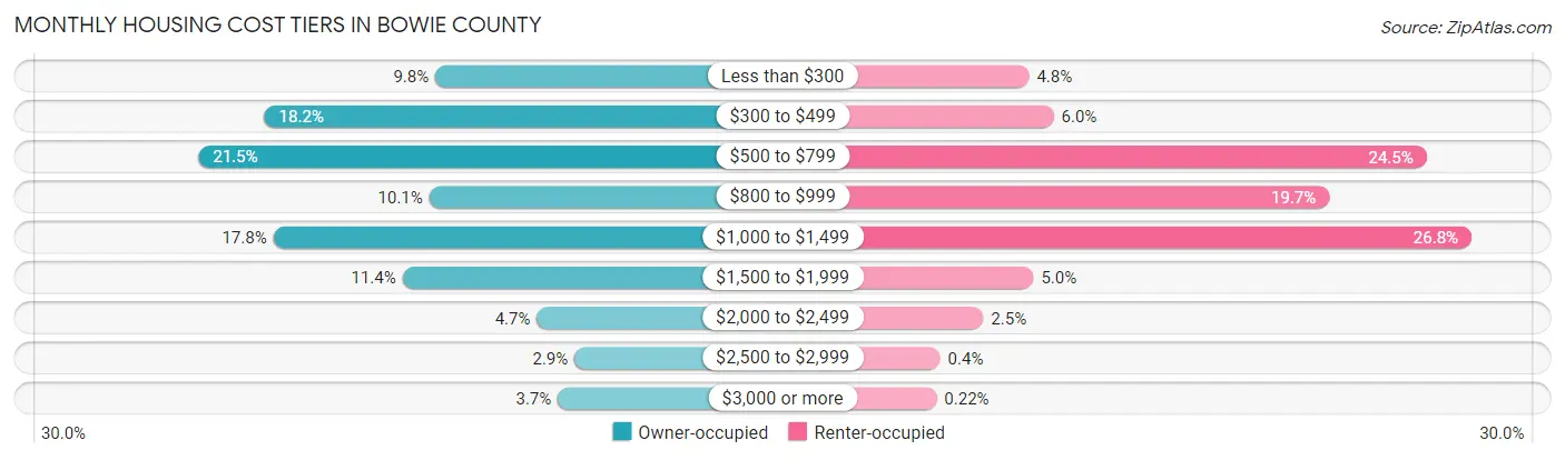 Monthly Housing Cost Tiers in Bowie County