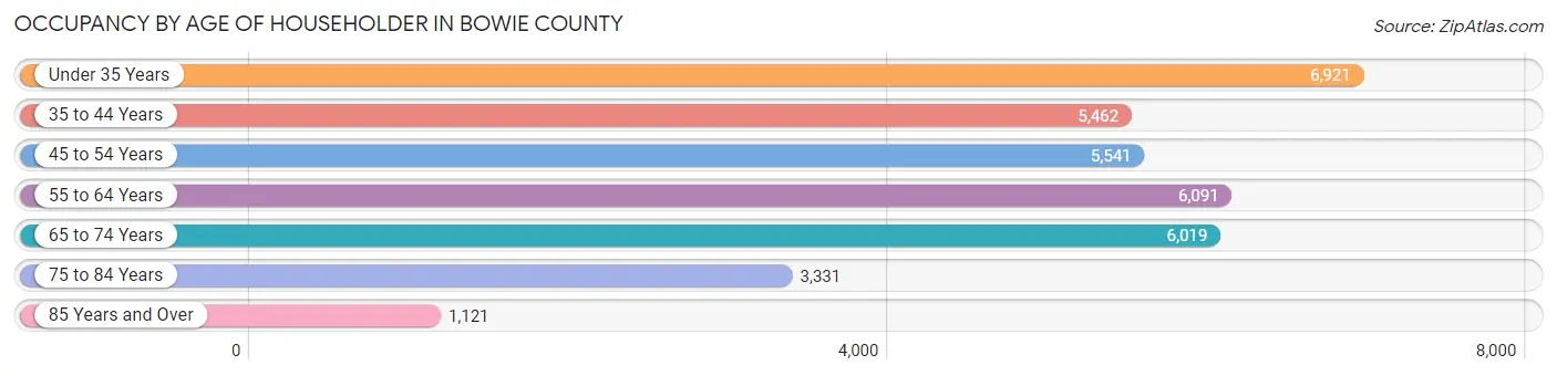 Occupancy by Age of Householder in Bowie County