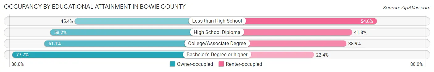 Occupancy by Educational Attainment in Bowie County