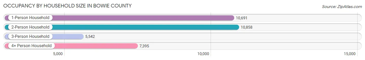 Occupancy by Household Size in Bowie County