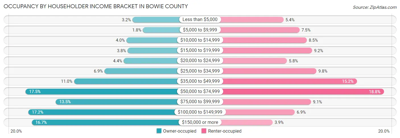 Occupancy by Householder Income Bracket in Bowie County