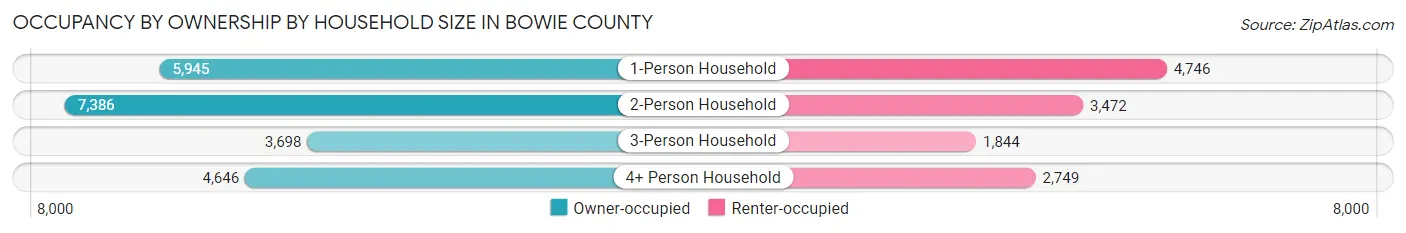 Occupancy by Ownership by Household Size in Bowie County