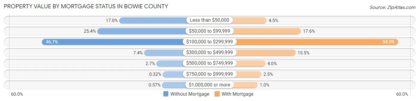 Property Value by Mortgage Status in Bowie County