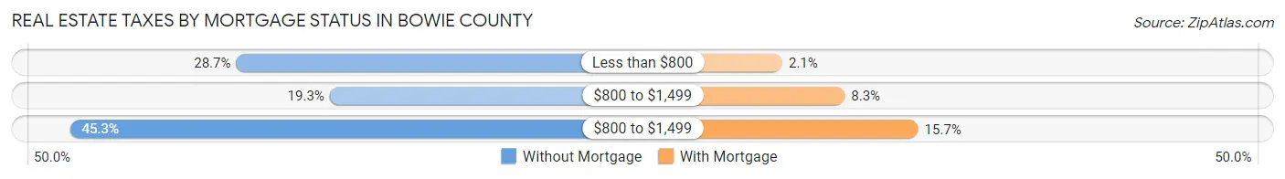 Real Estate Taxes by Mortgage Status in Bowie County