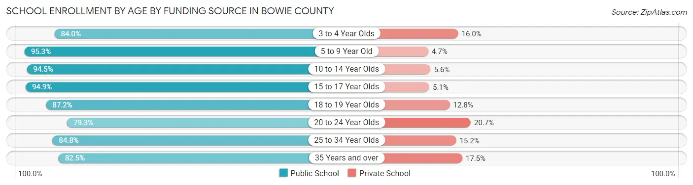 School Enrollment by Age by Funding Source in Bowie County