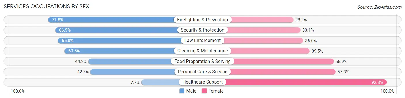 Services Occupations by Sex in Bowie County