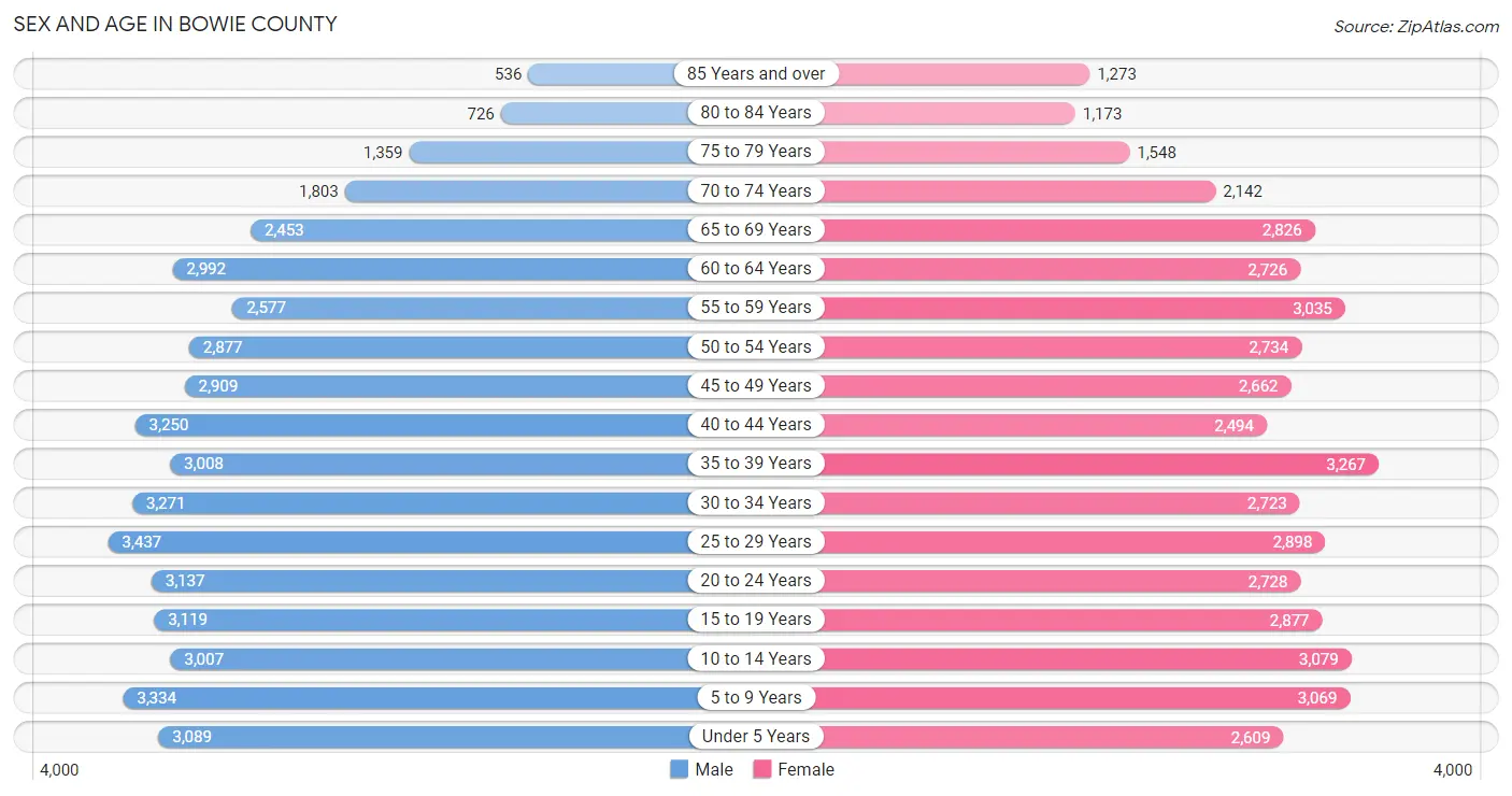 Sex and Age in Bowie County