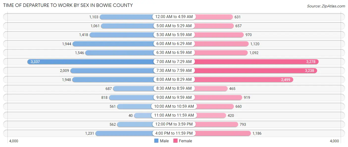Time of Departure to Work by Sex in Bowie County