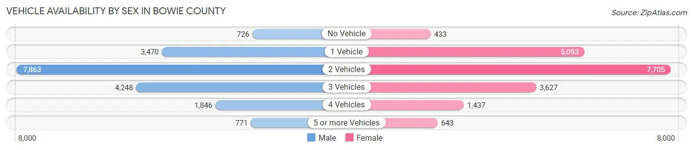 Vehicle Availability by Sex in Bowie County