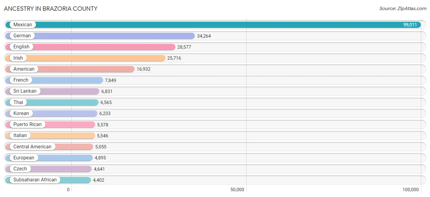 Ancestry in Brazoria County