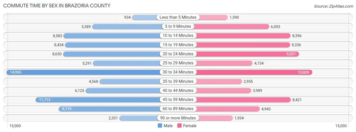 Commute Time by Sex in Brazoria County