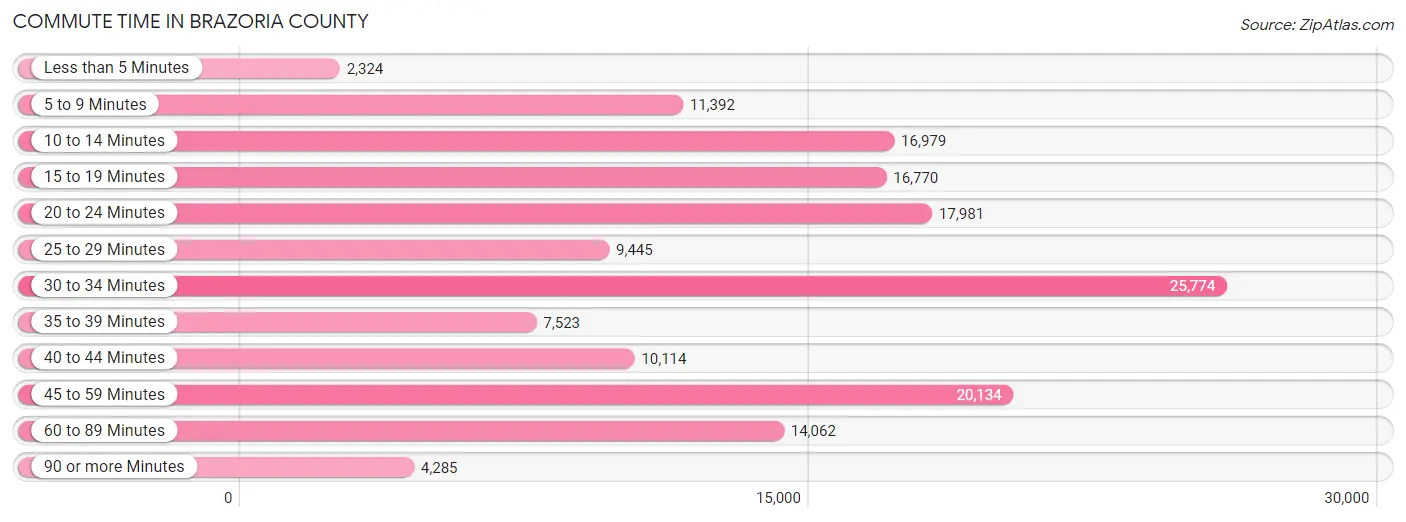 Commute Time in Brazoria County