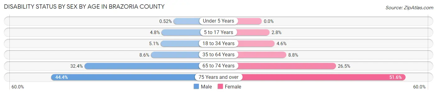 Disability Status by Sex by Age in Brazoria County