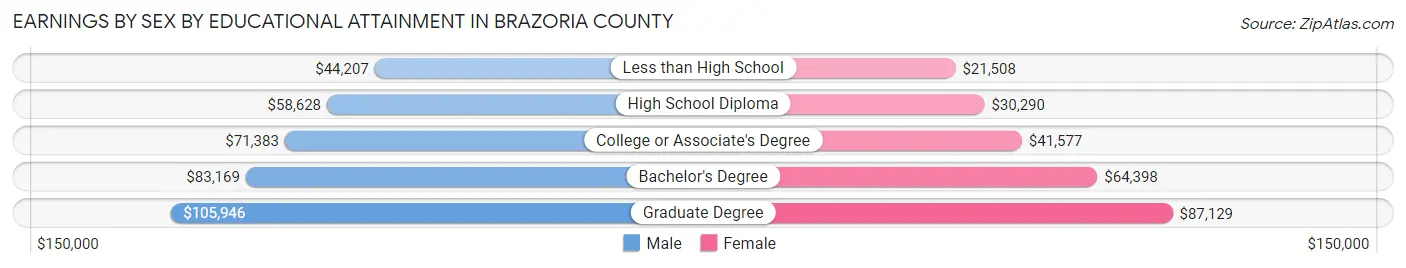 Earnings by Sex by Educational Attainment in Brazoria County