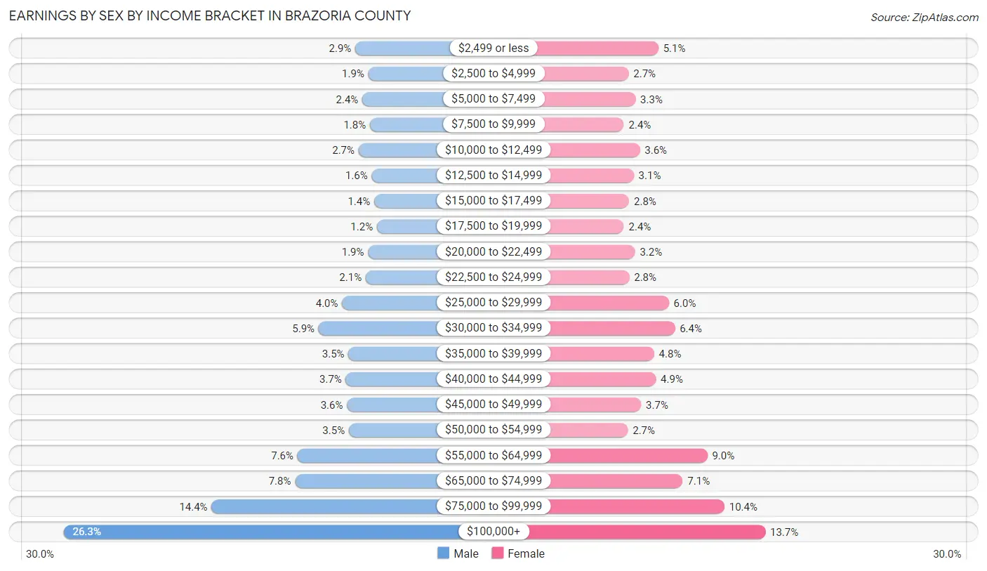 Earnings by Sex by Income Bracket in Brazoria County