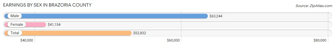 Earnings by Sex in Brazoria County