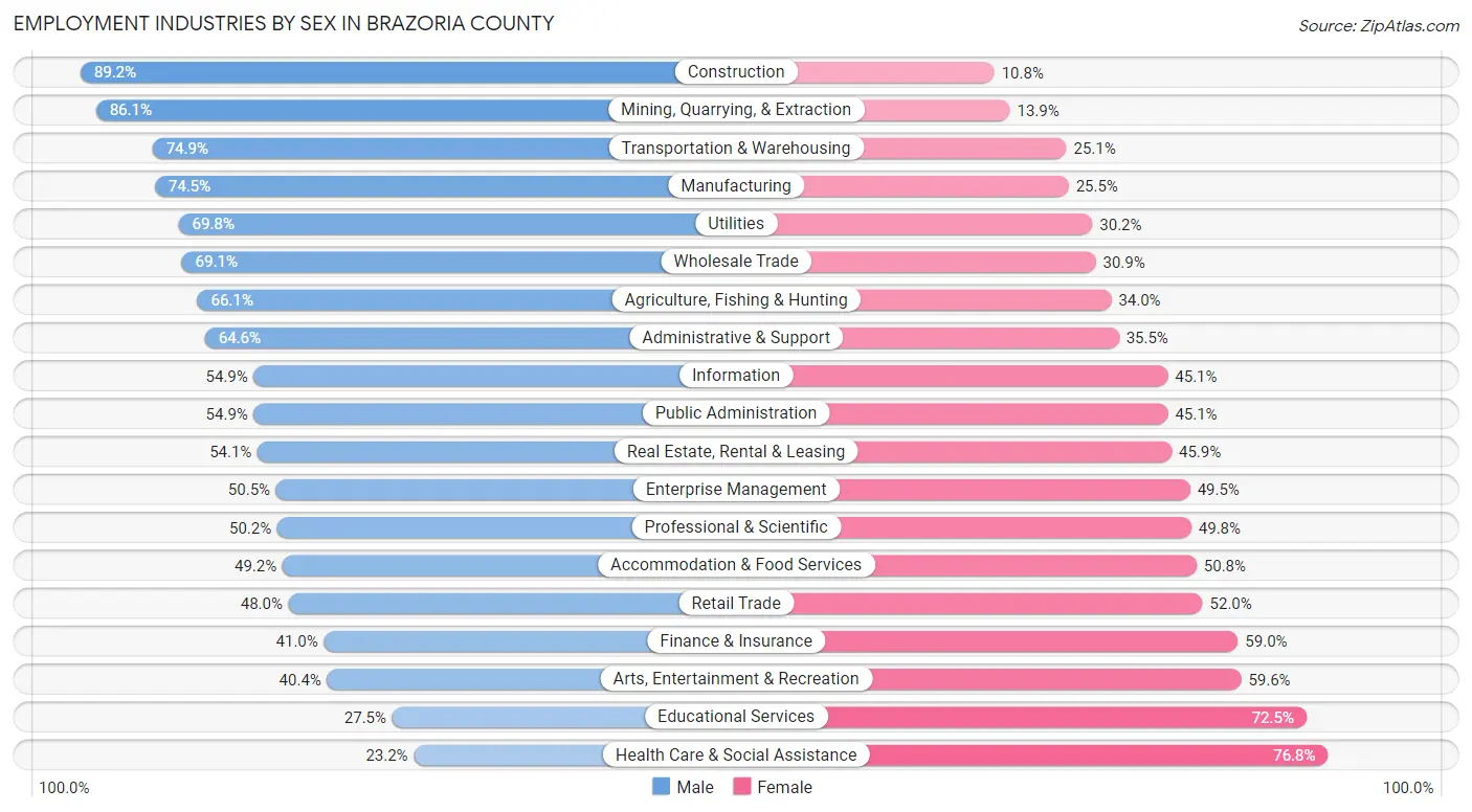 Employment Industries by Sex in Brazoria County