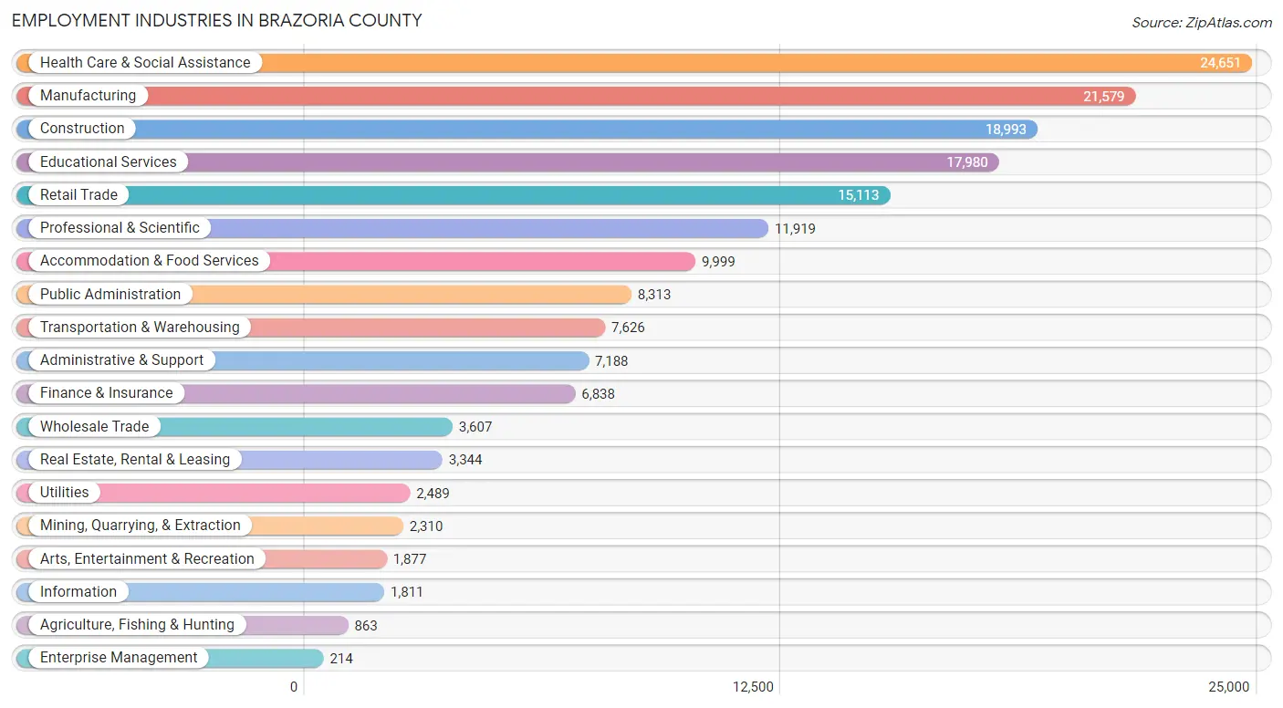 Employment Industries in Brazoria County