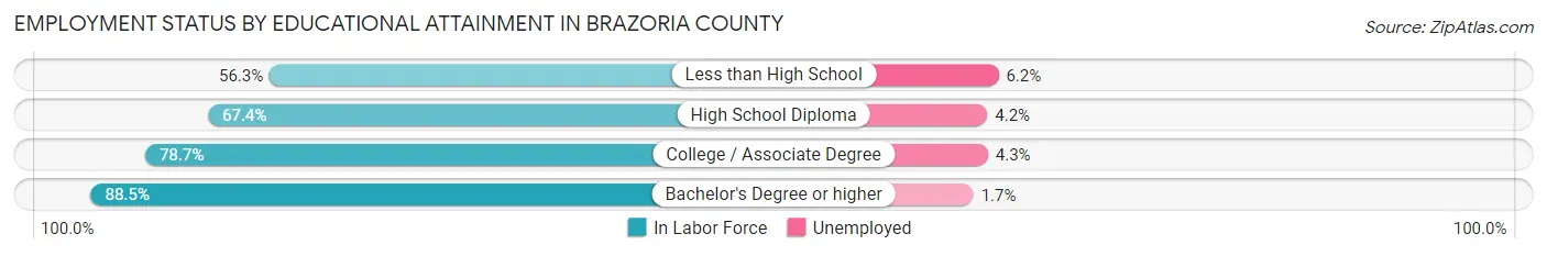 Employment Status by Educational Attainment in Brazoria County