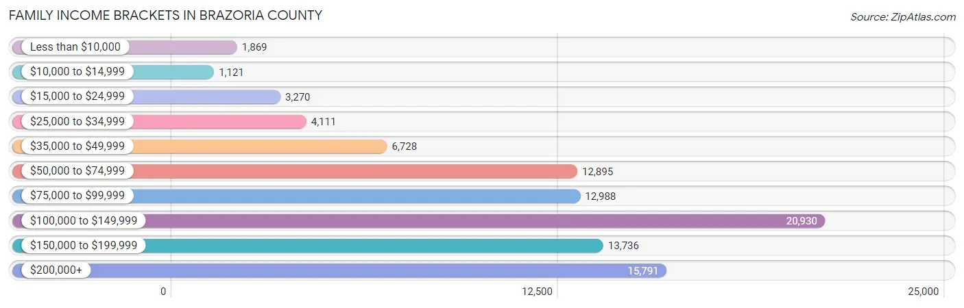 Family Income Brackets in Brazoria County