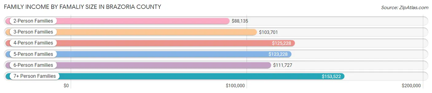 Family Income by Famaliy Size in Brazoria County