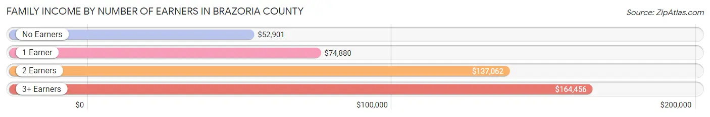 Family Income by Number of Earners in Brazoria County