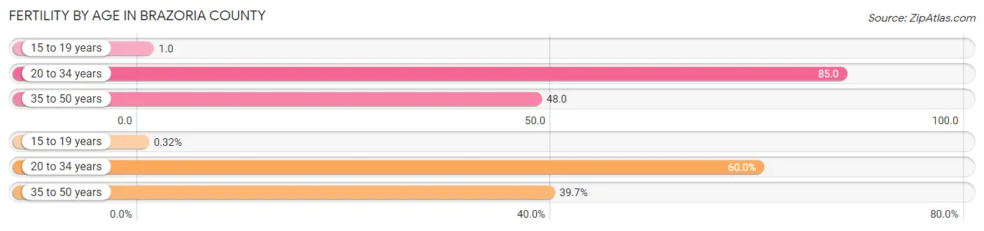 Female Fertility by Age in Brazoria County