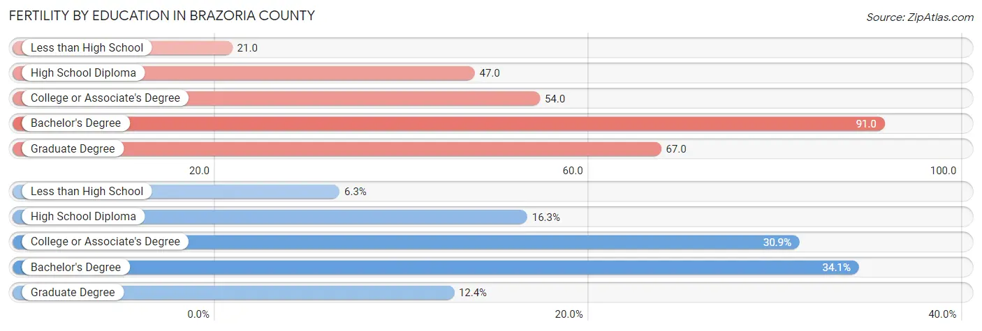 Female Fertility by Education Attainment in Brazoria County