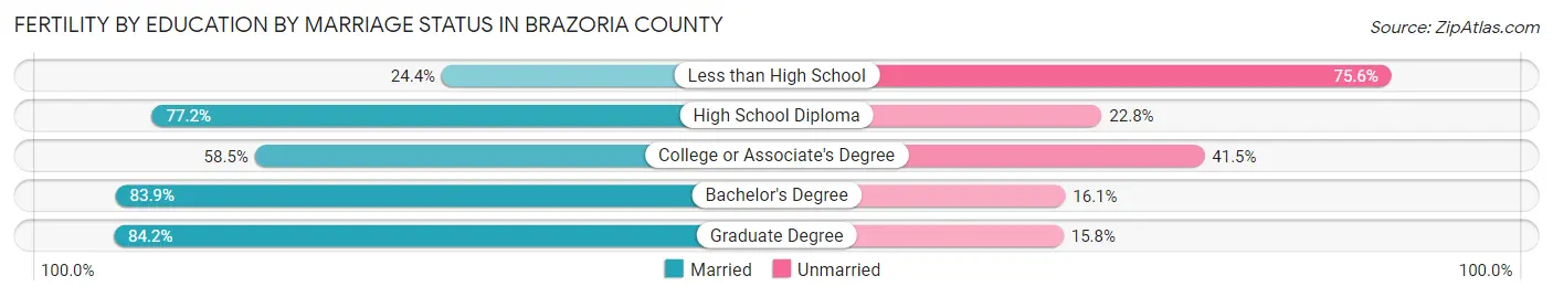 Female Fertility by Education by Marriage Status in Brazoria County
