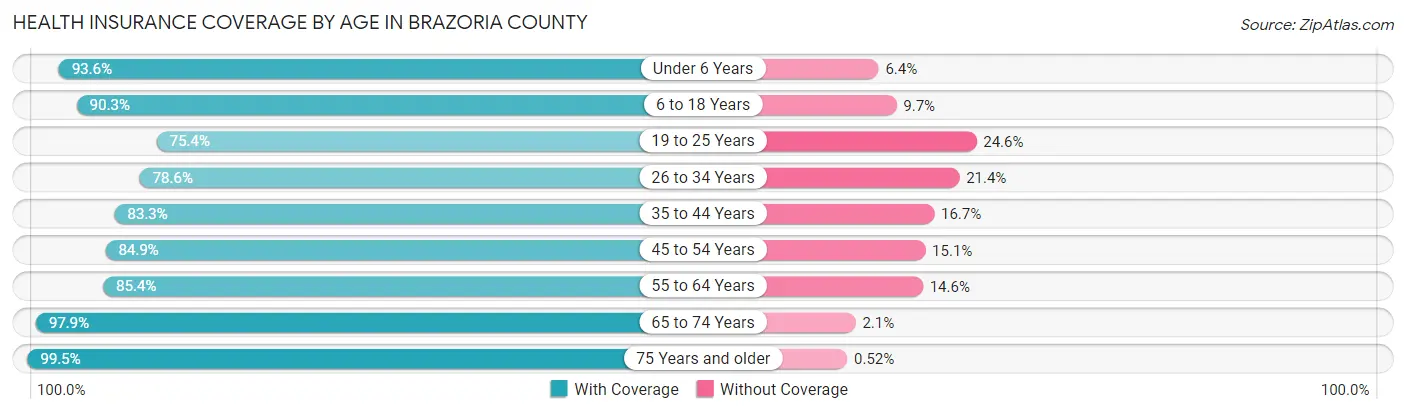 Health Insurance Coverage by Age in Brazoria County